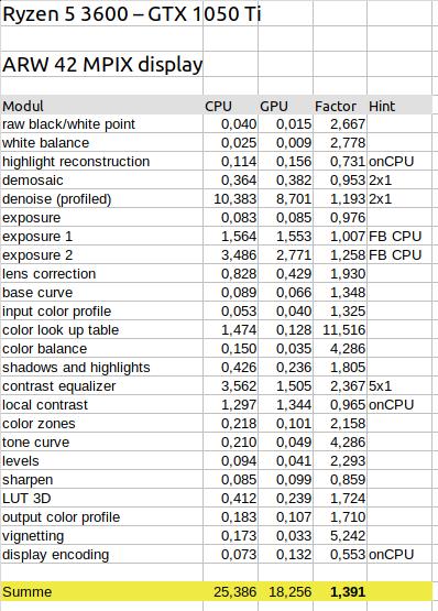 Tabellenwerte Benchmark CPU und Grafikkarte